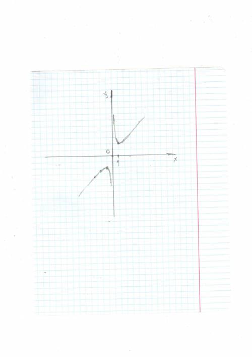 Y=x^2+1/x или объясните хотя-бы исследовать функцию и построить график 1.признаки возрастания и убыв
