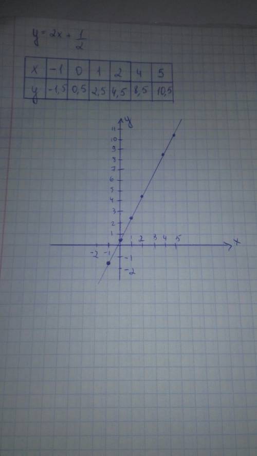 Поострить график функций у= 2*х+1/2
