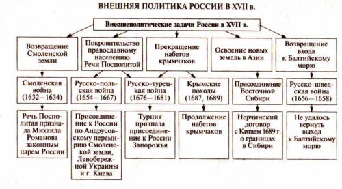 Внешняя политика росси в 17 веке. таблица за 7 класс.дата, название события, дата,имена,итог