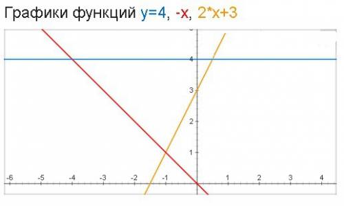Постройте на одном чертеже график функций у=4,у=-х,у=2х+3 а)постройте координаты вершин треугольника