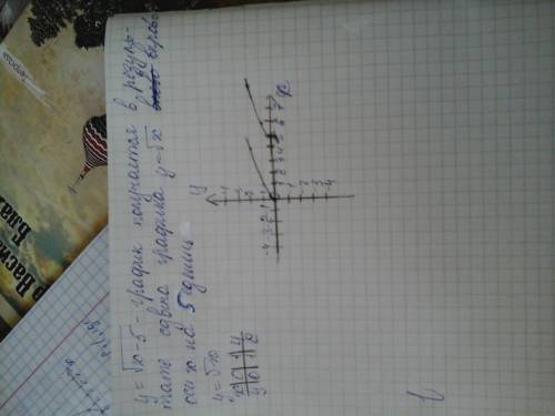 Как записать область определения функции y=√x-5!