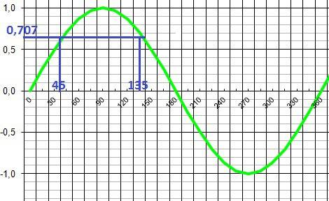 Разобраться с промежутками. допустим : sin3x=√2/2 [0; 2п] (найти корень уравнения по промежутку), не