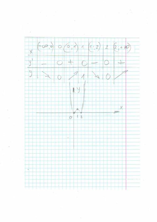 Исследовать функцию и построить график y=x^2(x-2)^2