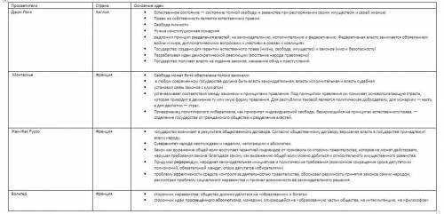 Заполните таблицу основные идеи просветителей графы таблицы просветители страна основные идеи