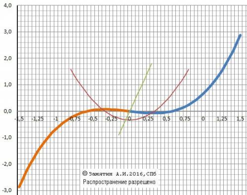 Исследовать и построить график функции y= x3-x/3 (игрик равно икс в кубе минус икс, деленное на три)