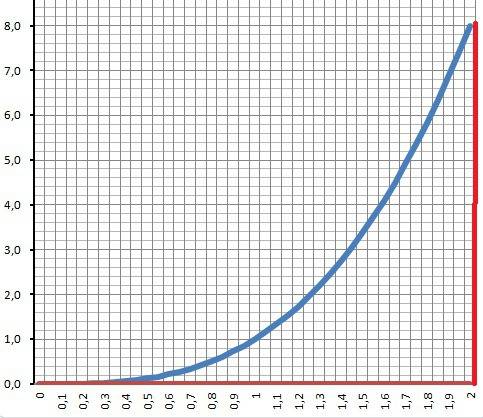Вычислите площадь фигуры ограниченной линиями у=х^3 у=0 х=1 х=2