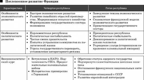 Характеристика политического устройства во франции
