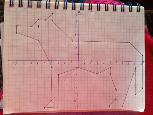 Нарисовать волка по координатной плоскости вот координаты 1) (- 9; 5), (- 7; 5), (- 6; 6), (- 5; 6),