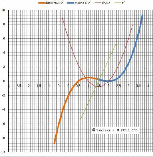 Y=x^3-9/2*x^2+6x-2 найти 1) область определения 2) выяснить не является ли функция четной, нечетной