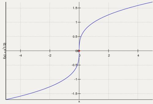 Начертите график функции по формуле: y=x^3 и y=x^1/3