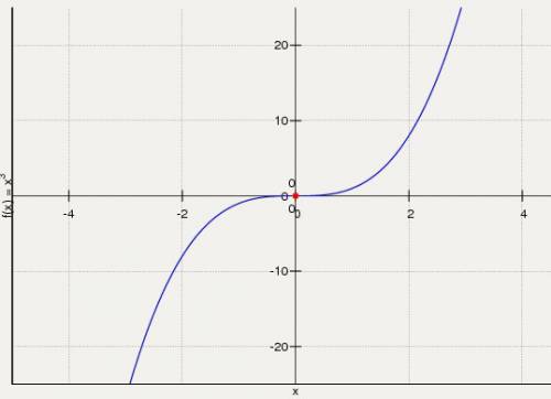 Начертите график функции по формуле: y=x^3 и y=x^1/3