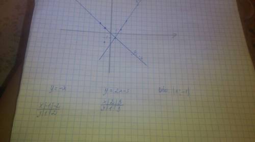 Найдите кординаты точки пересечения прамых y= -x и y = 2x-3.