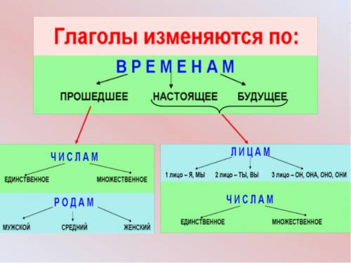 Как изменяются глаголы в форме настоящего, будущего и времени