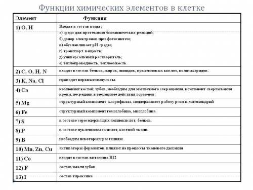 Вопросы для зачета по биологии 5 класс 1 назовите свойства живого организма и поясните их. 2 назовит