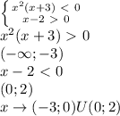 \left \{ {{x^2(x+3)\ \textless \ 0 } \atop {x-2 \ \textgreater \ 0}} \right. \\ 
x^2(x+3)\ \textgreater \ 0 \\ 
(- \infty; -3) \\
x-2\ \textless \ 0 \\ 
(0;2) \\ 
x \to (-3;0)U(0;2)