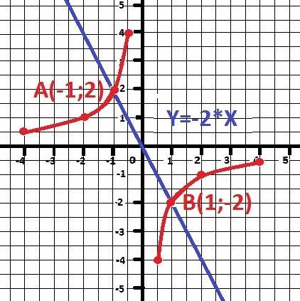 Графически решите уравнение -2/х=-2x