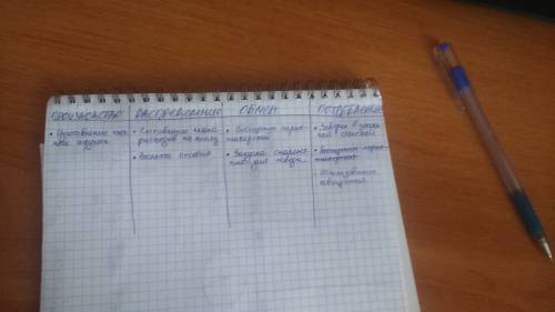 3. заполните таблицу: основные сферы производство распределение обмен потребление впиши виды деятель