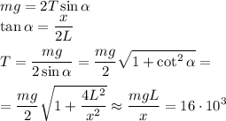 \displaystyle
mg =2T\sin\alpha\\
\tan\alpha = \frac{x}{2L}\\\\
T = \frac{mg}{2\sin\alpha} = \frac{mg}{2}\sqrt{1+\cot^2\alpha} = \\\\
=\frac{mg}{2} \sqrt{1+\frac{4L^2}{x^2}} \approx \frac{mgL}{x} = 16\cdot10^3