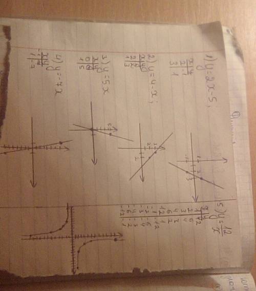 тема: функция k/x, ее график и свойство.построить график: 1)y=2x-5,2)y=4-x,3)y=5x,4)y=-7x,5)y=12/x