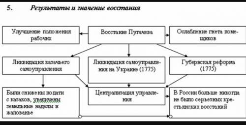 Итоги восстания под предводительством емельяна пугачева: только можно не сплошным текстом, а вот так