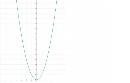 Постройте график функции y=x^2. с графика функции определите,при каких значениях х значение y равно