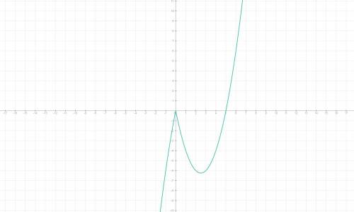Построить график функции y=x|x|-5|x|