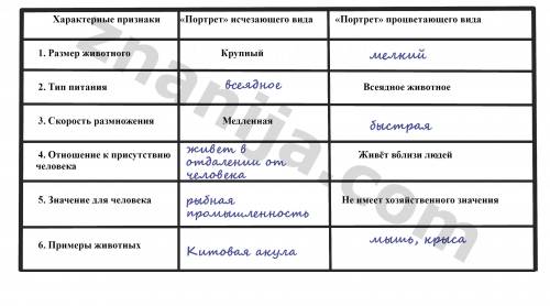 60 ,только ! используя текст учебника,составьте портреты исчезающего и процветающего вида 1.размер