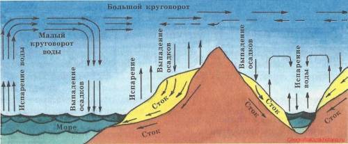 Сравните большой и малый круговороты воды в природе ? в сокрощении !