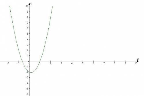 Даны функции: а) f: r→r, f(x)=3x^2-x-2; б) g: r→r, g(x)=-x^2+2x-3. найдите множество значений x€r, п
