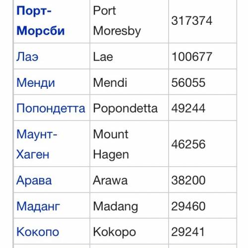 Столица новой гвинеи (страна) и крупные города этой страны.
