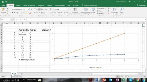 1.в одной системе координат построить графики функций y = log2 x и y=(2)x. 2.решите уравнение: log 1