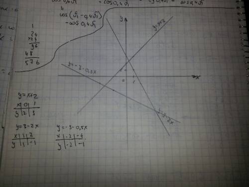 Постройте три графика функции: у=х+2; у=3-2х; у=-3-0,5х. с обьяснениями) заранее огромное ))