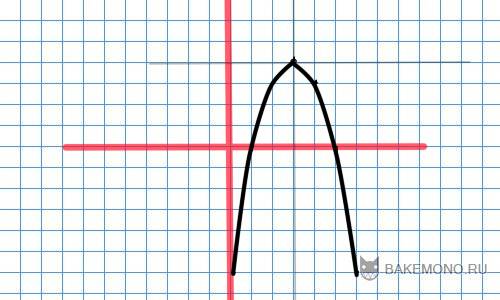 Как построить график по y = - ( x + 3 ) ^ + 4