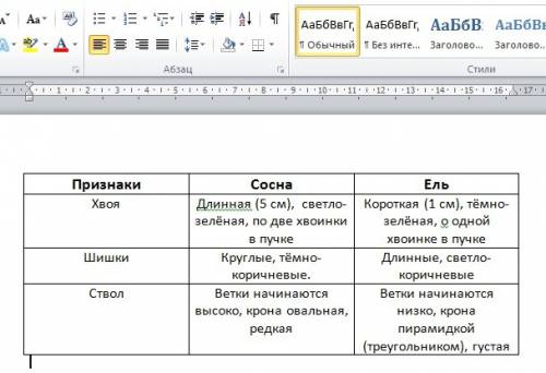 Сравните внешнее строение ели и сосны. результаты оформите в виде таблицы.