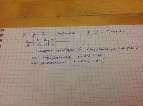 У=х/2 -2 /черта дроби, начертить и объяснить график ф-ции