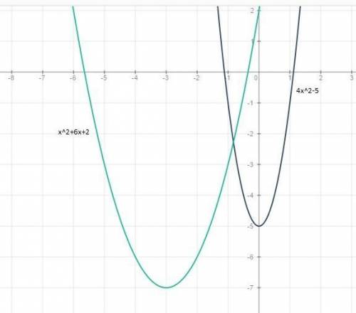 Постройте графики функций: y= 4 x в квадрате -5; у=х в квадрате +6х+2