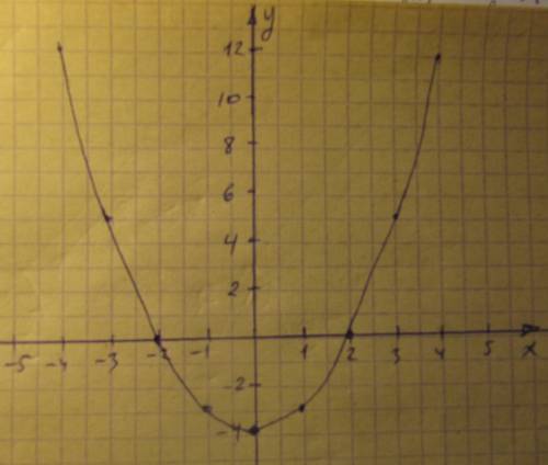 Найдите координаты вершины пораболы y=x²-4 и постройте её график. , надо