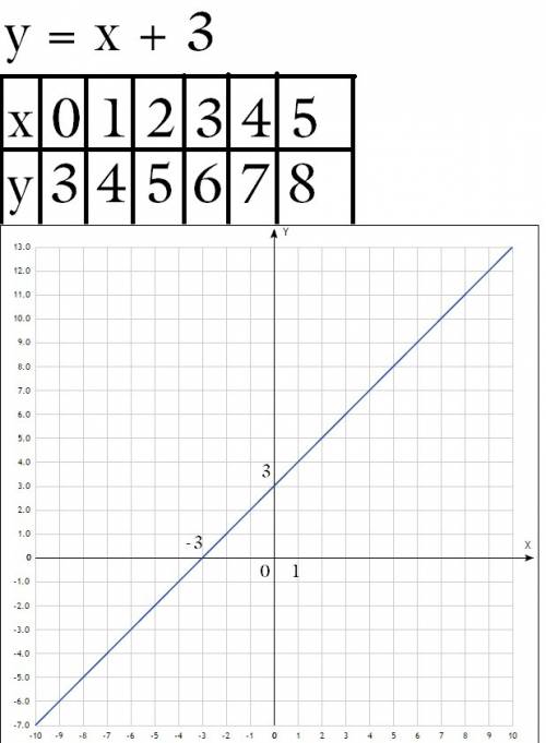 По условию y=x+3 связывающему координаты точек составте таблицу значений переменных x и у и постройт