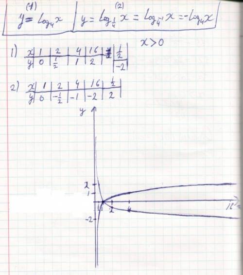 Водной системе координат построить: y=log4^x и log1/4x , !