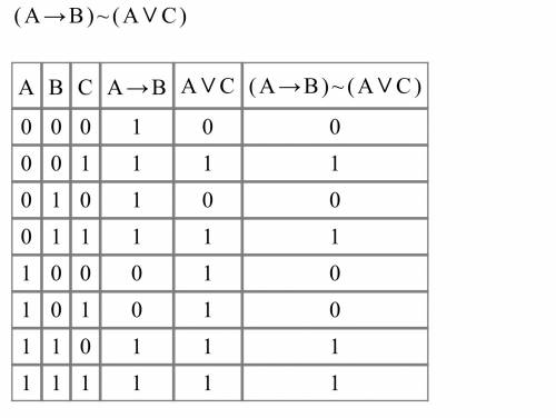 Построить таблицу истиности 1)(сvb)-> (cvb)va 2) (avbvc)< -> (avbvc) 3) (a-> b)< -&gt