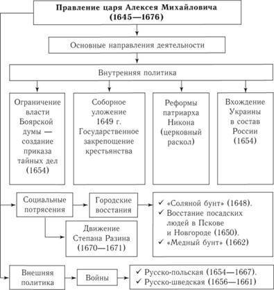 Таблица алексея михайловича романова(внешняя и внутренняя политика)