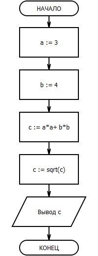 1.зарисовать блок-схему нахождения площади квадрата s по стороне зарисовать блок-схему нахождения пл