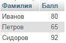 1.раздел взаимосвязанной информации,организованной по строкам и столбцам в таблицу,- это а)субд б)бд