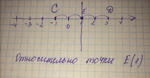 Точка с (-1) центрально симметрична точке d(3) относительно точки : 1) е(1) ; 2) f(2); 3) g(1,5) ; 4
