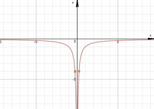 Построить график функции y=(4|x|-1)/(|x|-4x^2)