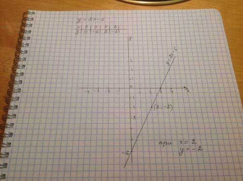 А)постройте график функции y=2x-6 б) укажите с графика,при каком значении x значение функции равно -