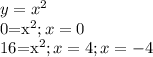 y=x^2

0=x^2 ; x=0

16=x^2; x=4;x=-4