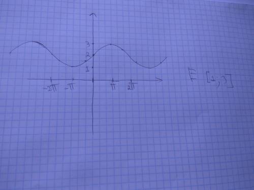 Построить график функции y=sinx+2 найти e(y)