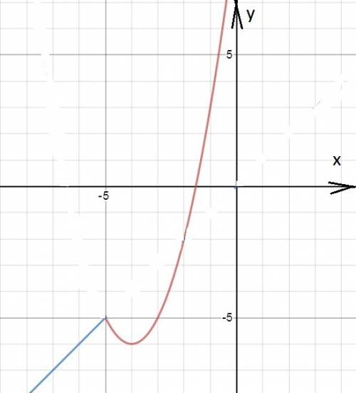 Постройте график функции у=х^2+8х+10 если х больше либо равно -5 и у=х,если х меньше -5
