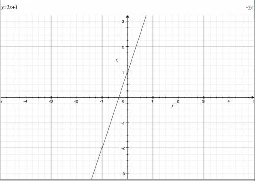 Постройте график функции y=3x+1 1) какое значение х соответствует значениям у=4,0,-2? 2)какое значен